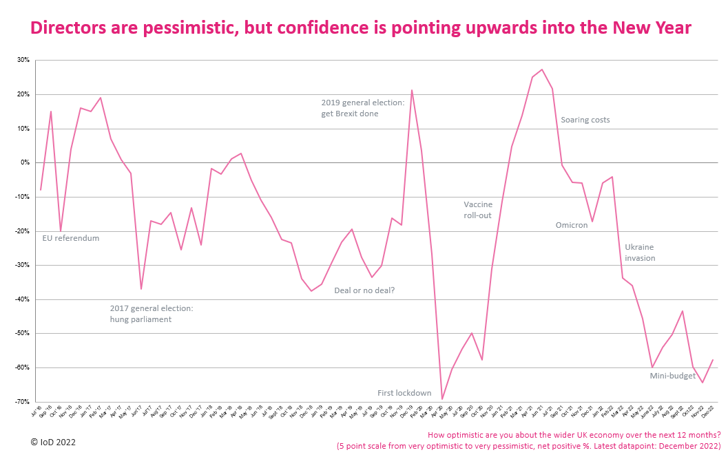IoD press release Economic confidence pointing upwards into the New